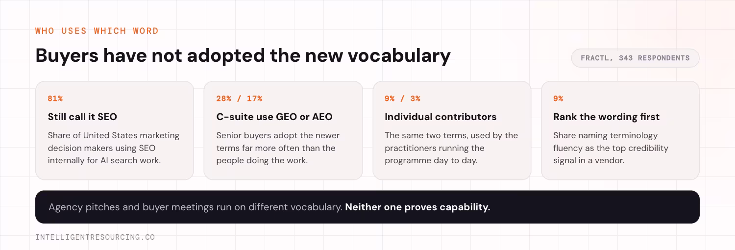 Four figures from the Fractl survey showing 81% still say SEO, C-suite use of GEO and AEO, individual contributor use, and 9% who rank terminology first
