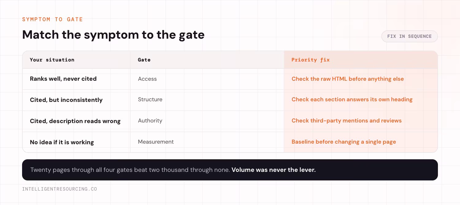 Table matching four symptoms to the gate that explains them and the priority fix for each