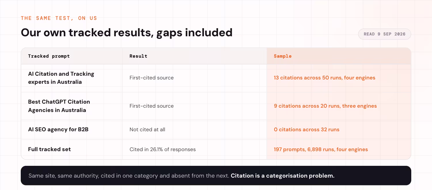 Table of Intelligent Resourcing's own tracked results, including two prompts where it is the first-cited source and one where it is not cited at all