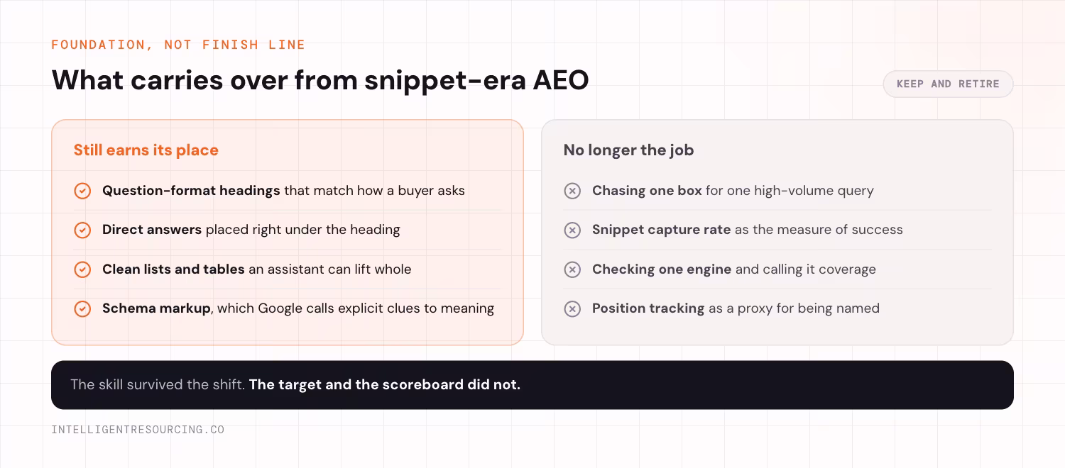 Two lists showing four snippet-era practices that still earn their place and four that are no longer the job