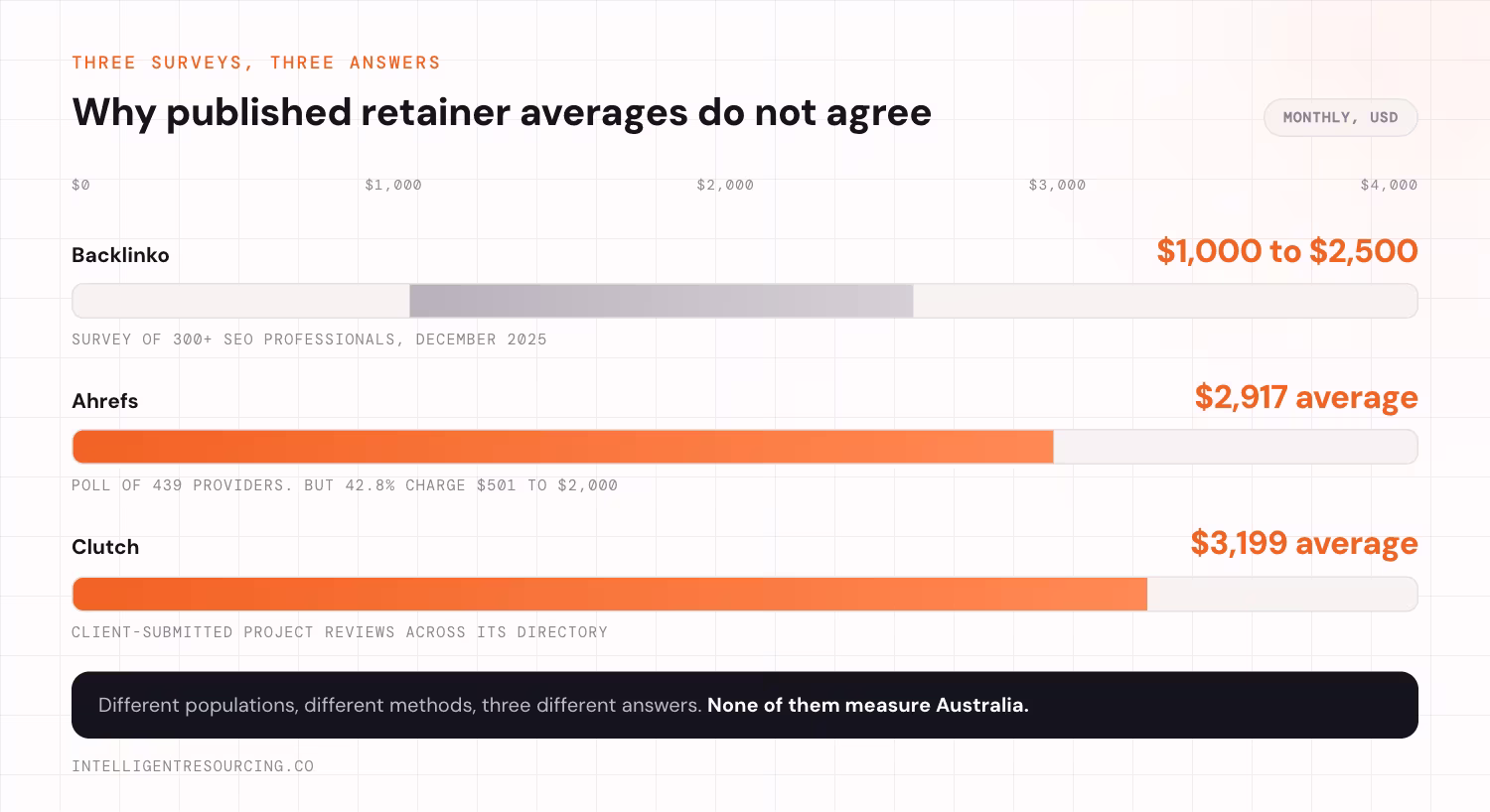Bar chart comparing three published monthly retainer figures in US dollars from Backlinko, Ahrefs and Clutch