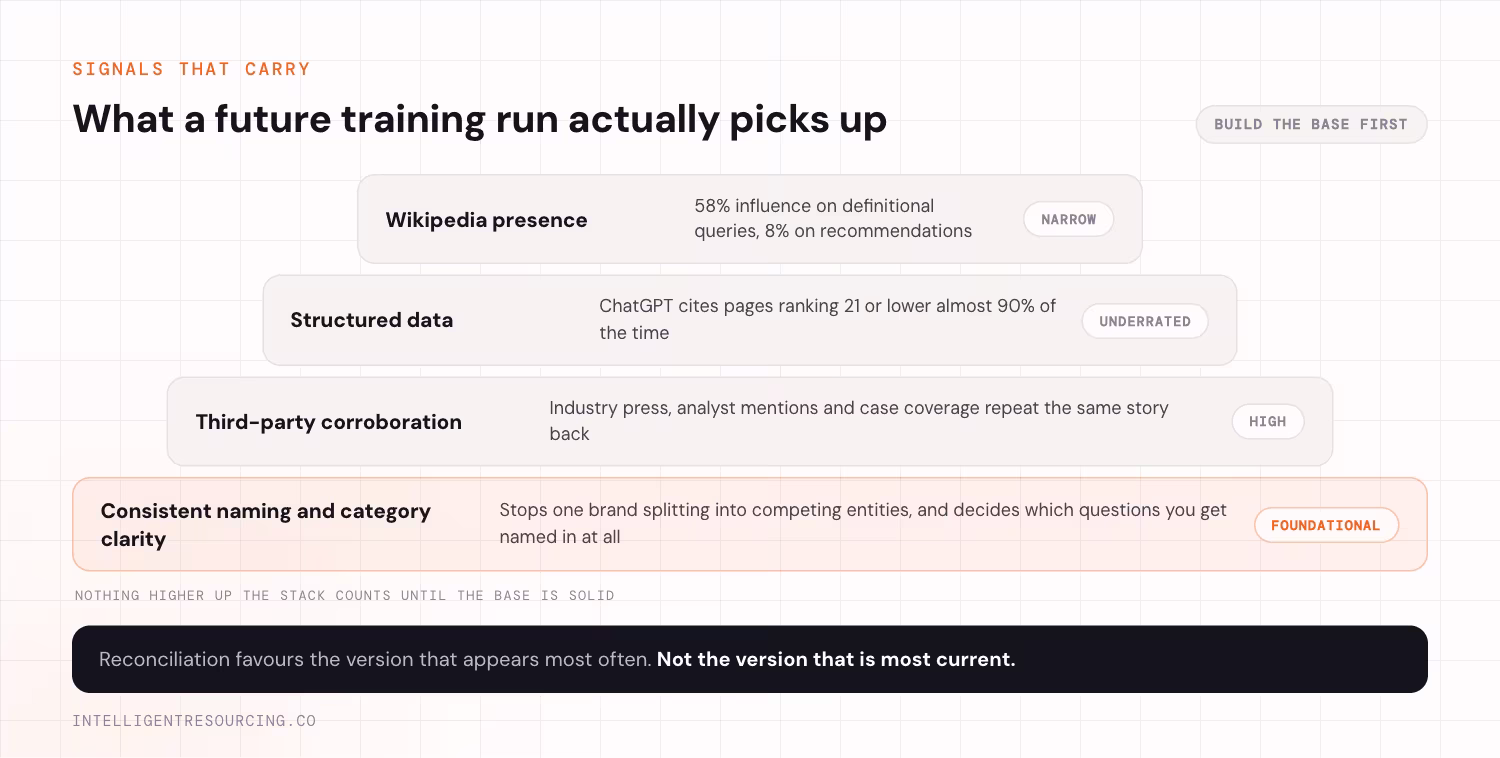 Tiered stack of the signals a future training run picks up, with consistent naming and category clarity as the foundational base, then third-party corroboration, structured data and Wikipedia presence