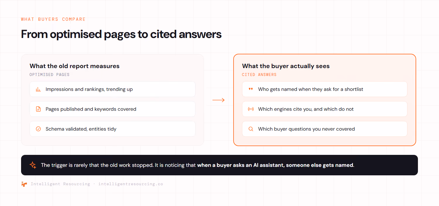 Two ways of measuring the same content, side by side. What the old report measures, under the heading optimised pages: impressions and rankings trending up, pages published and keywords covered, schema validated and entities tidy. What the buyer actually sees, under the heading cited answers: who gets named when they ask for a shortlist, which engines cite you and which do not, and which buyer questions you never covered. The distinction that matters is rarely that the old work stopped, it is noticing that when a buyer asks an AI assistant, someone else gets named.