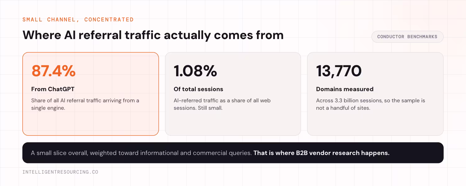 Three statistics on AI referral traffic: 87.4% from ChatGPT, 1.08% of total sessions, measured across 13,770 domains
