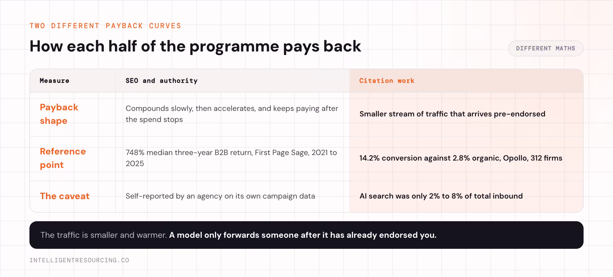 Table comparing how SEO authority work and citation work each pay back, with the caveat on each figure