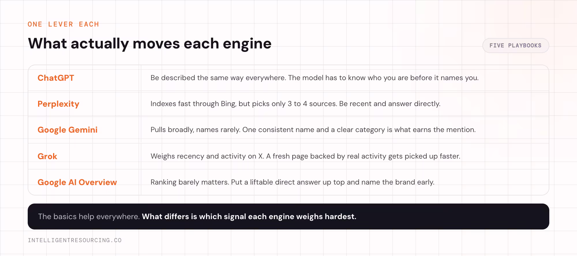 One lever per engine: recognisability for ChatGPT, recency and few sources for Perplexity, clear identity for Gemini, activity on X for Grok, and liftable answers for Google AI Overview