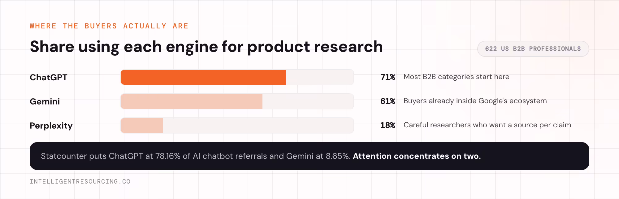 Bar chart of engine use for product research among 622 US B2B professionals: ChatGPT 71%, Gemini 61% and Perplexity 18%