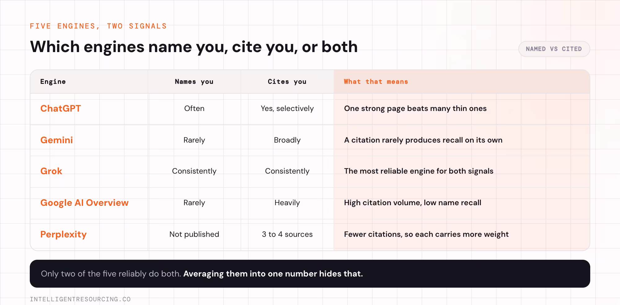 Table of five engines showing whether each names the brand and whether it cites the URL, covering ChatGPT, Gemini, Grok, Google AI Overview and Perplexity
