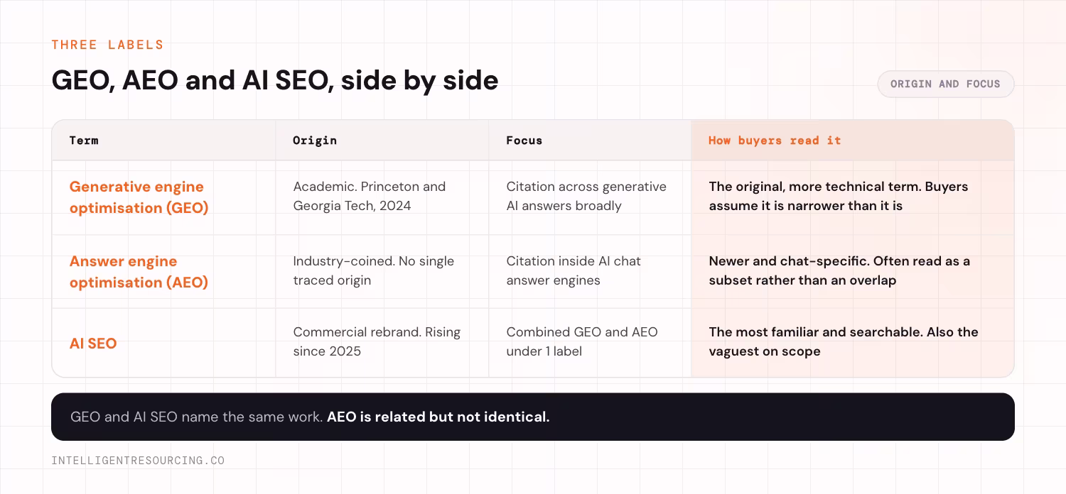 Table comparing GEO, AEO and AI SEO by origin, focus and how buyers read each one. Generative engine optimisation, or GEO, is academic in origin from Princeton and Georgia Tech in 2024, focused on citation across generative AI answers broadly, and read as the original more technical term that buyers assume is narrower than it is. Answer engine optimisation, or AEO, is industry-coined with no single traced origin, focused on citation inside AI chat answer engines, and read as newer and chat-specific, often mistaken for a subset rather than an overlap. AI SEO is a commercial rebrand rising since 2025, covering combined GEO and AEO under one label, and read as the most familiar and searchable but also the vaguest on scope.