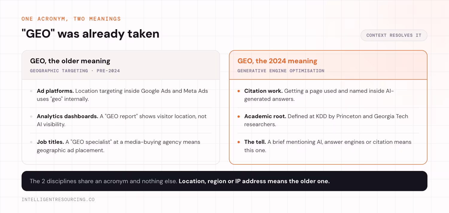 Side by side comparison of the two meanings of the acronym GEO. The older meaning, geographic targeting from before 2024, shows up in ad platforms where location targeting inside Google Ads and Meta Ads uses geo internally, in analytics dashboards where a GEO report shows visitor location rather than AI visibility, and in job titles where a GEO specialist at a media-buying agency means geographic ad placement. The 2024 meaning, generative engine optimisation, covers citation work getting a page used and named inside AI-generated answers, has an academic root defined at KDD by Princeton and Georgia Tech researchers, and is signalled when a brief mentions AI, answer engines or citation.