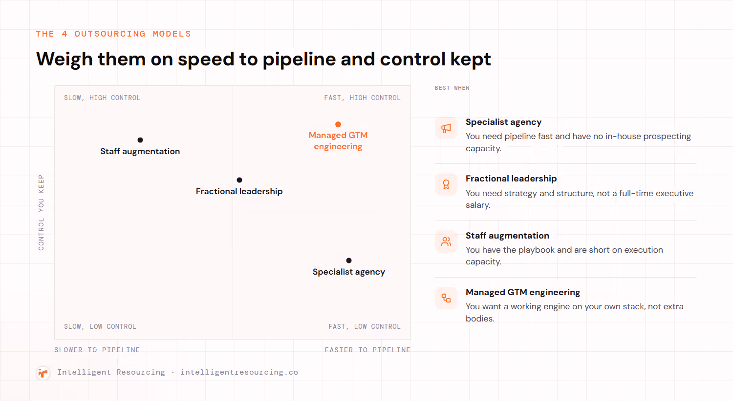 A two-by-two map plotting the 4 outsourcing models on speed to first pipeline against the day-to-day control you keep. Staff augmentation is slower but keeps the most control, because contractors work inside your own process. Fractional leadership sits mid-speed and keeps strategic control close, though capacity is capped by one person's hours. Managed GTM engineering is fast and keeps control high, because the systems run on your existing stack. Specialist agencies produce pipeline fastest but take more of the day-to-day off you. Alongside, a best-when note for each model: a specialist agency when you need pipeline fast with no in-house prospecting capacity, fractional leadership when you need strategy without a full-time executive salary, staff augmentation when you have the playbook but lack capacity, and managed GTM engineering when you want a working engine rather than extra bodies.