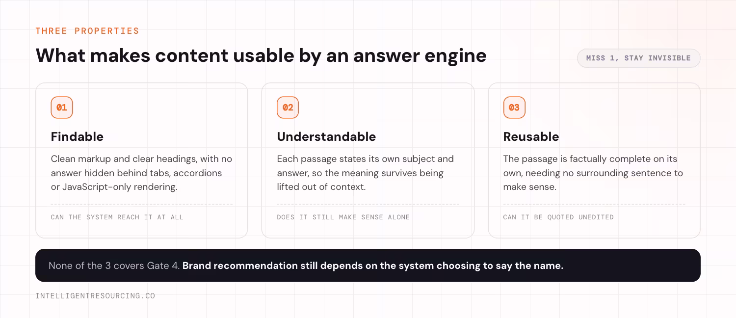 Three properties that make content usable by an answer engine, shown as three cards. Findable means clean markup and clear headings with no answer hidden behind tabs, accordions or JavaScript-only rendering, answering whether the system can reach it at all. Understandable means each passage states its own subject and answer so the meaning survives being lifted out of context, answering whether it still makes sense alone. Reusable means the passage is factually complete on its own and needs no surrounding sentence, answering whether it can be quoted unedited.