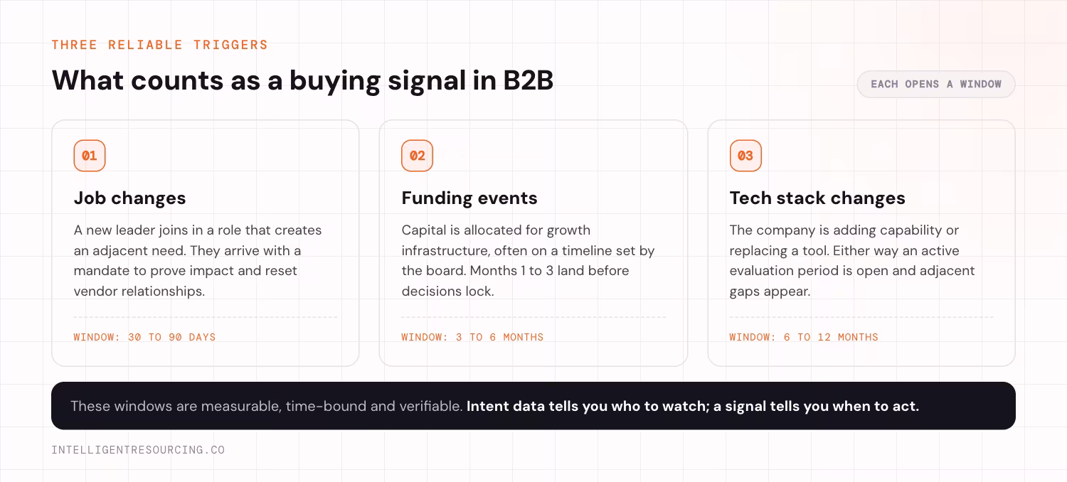 The three most reliable B2B buying signals, shown as three cards with their window durations. Job changes, where a new leader joins in a role that creates an adjacent need and arrives with a mandate to reset vendor relationships, open a window of 30 to 90 days. Funding events, where capital is allocated for growth infrastructure on a board timeline, open a window of 3 to 6 months. Tech stack changes, where the company is adding capability or replacing a tool during an active evaluation period, open a window of 6 to 12 months.