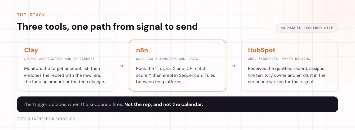 The three-tool path from signal to send. Clay handles signal aggregation and enrichment, monitoring the target account list and enriching the record with the new hire, the funding amount or the tech change. n8n handles workflow automation and conditional logic, running the if signal X and ICP match score Y then enrol in Sequence Z rules between platforms. HubSpot handles CRM, sequences and owner routing, receiving the qualified record, assigning the territory owner and enrolling it in the sequence written for that signal.
