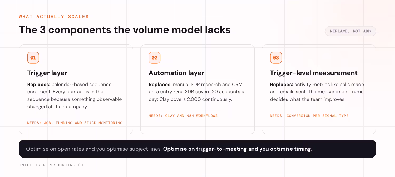 The three components a scalable prospecting model needs, shown as three cards. The trigger layer replaces calendar-based sequence enrolment, so every contact is in the sequence because something observable changed at their company, and it needs job, funding and tech stack monitoring. The automation layer replaces manual SDR research and CRM data entry, covering thousands of accounts continuously rather than twenty a day, and it needs Clay and n8n workflows. Trigger-level measurement replaces activity metrics like calls made and emails sent, and it needs conversion tracked per signal type.