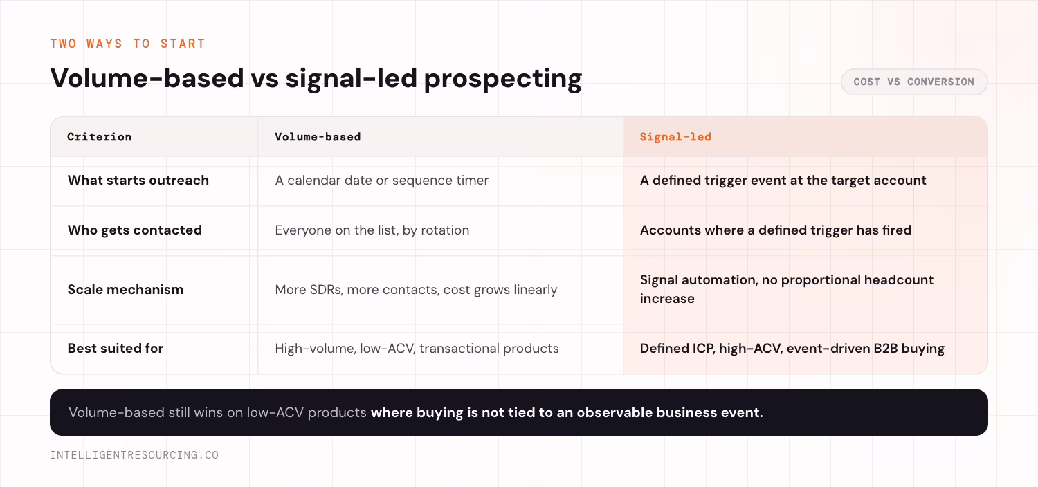 Table comparing volume-based and signal-led prospecting across four criteria. What starts outreach: a calendar date or sequence timer, versus a defined trigger event at the target account. Who gets contacted: everyone on the list by rotation, versus only accounts where a defined trigger has fired. Scale mechanism: more SDRs and more contacts with cost growing linearly, versus signal automation with no proportional headcount increase. Best suited for: high-volume low-ACV transactional products, versus a defined ICP with high-ACV event-driven B2B buying.