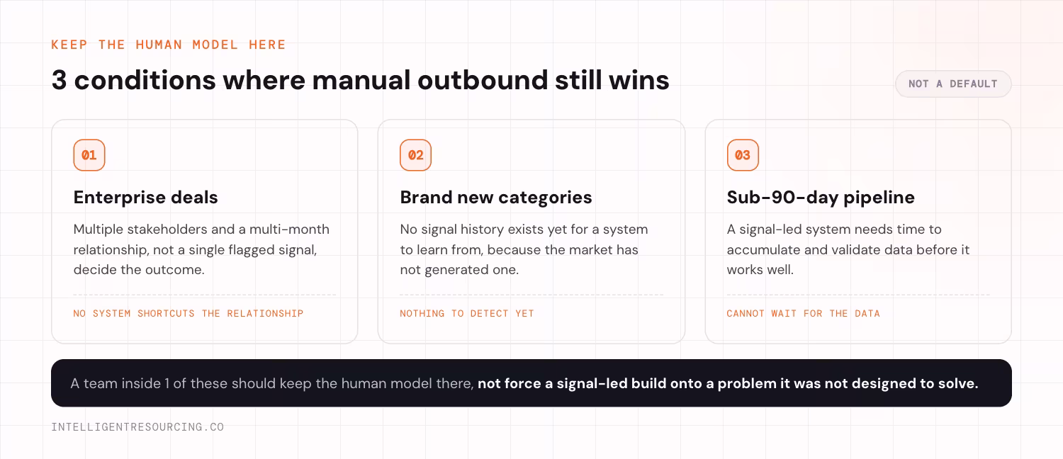 Three conditions where manual outbound still wins, shown as three cards. Enterprise deals, because multiple stakeholders and a multi-month relationship rather than a single flagged signal decide the outcome, and no system shortcuts the relationship. Brand new categories, because no signal history exists yet for a system to learn from since the market has not generated one. Sub-90-day pipeline, because a signal-led system needs time to accumulate and validate data before it works well.