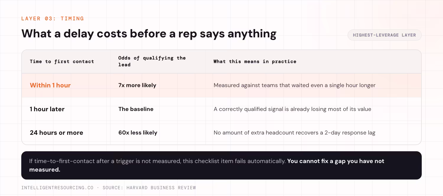 Table showing what a delay costs before a rep says anything, drawn from Harvard Business Review lead response research. Contacting within 1 hour makes a team 7 times more likely to qualify the lead, measured against teams that waited even a single hour longer. Waiting 1 hour later is the baseline, at which point a correctly qualified signal is already losing most of its value. Waiting 24 hours or more makes a team 60 times less likely to qualify the lead, and no amount of extra headcount recovers a 2-day response lag.