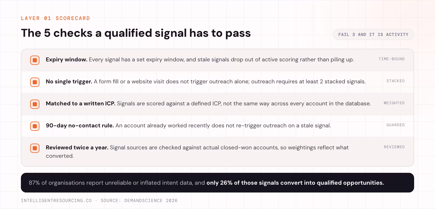 The 5 checks a qualified signal has to pass, shown as a scorecard. Expiry window: every signal has a set expiry window and stale signals drop out of active scoring rather than piling up, making the signal time-bound. No single trigger: a form fill or a website visit does not trigger outreach alone, because outreach requires at least 2 stacked signals. Matched to a written ICP: signals are scored against a defined ICP, not the same way across every account in the database, so they are weighted. 90-day no-contact rule: an account already worked recently does not re-trigger outreach on a stale signal. Reviewed twice a year: signal sources are checked against actual closed-won accounts so weightings reflect what converted.