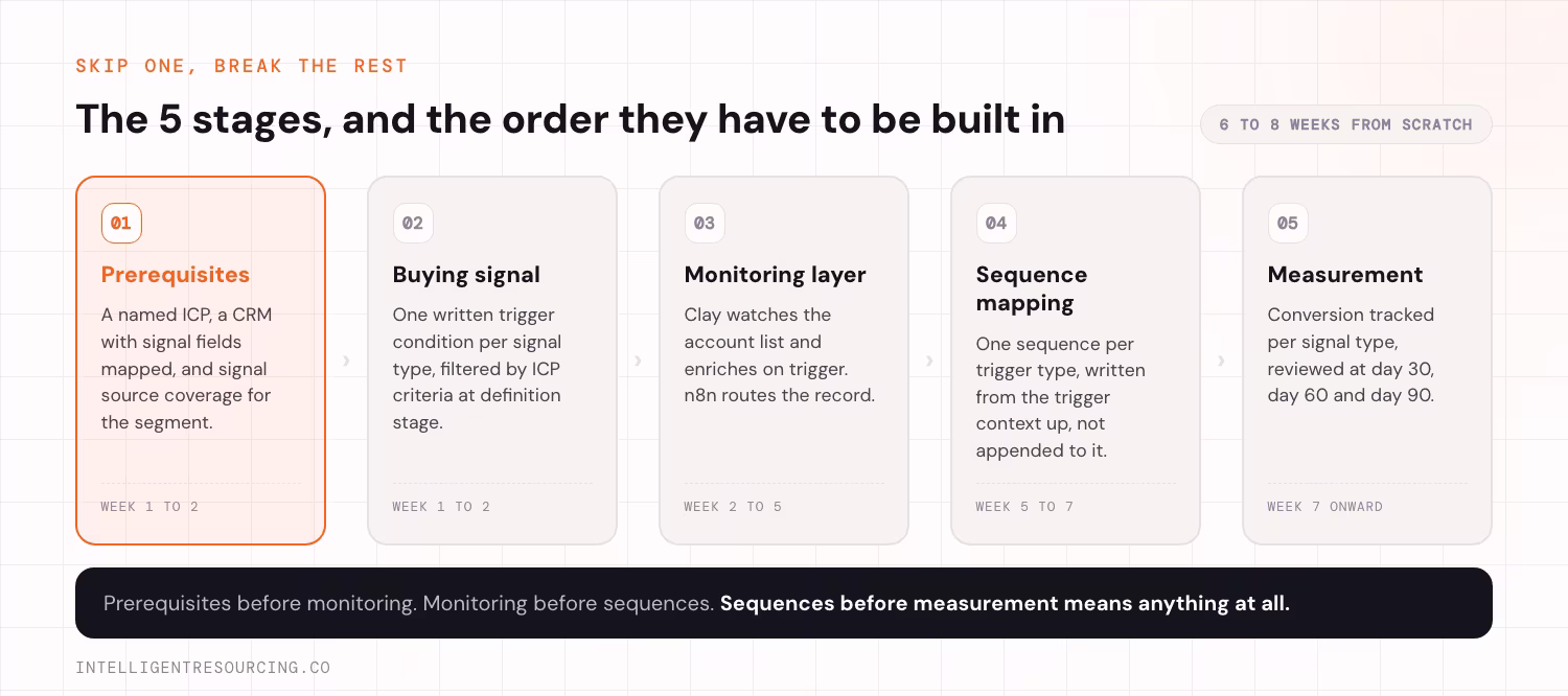 The 5 stages of a signal-led prospecting build shown left to right in the order they have to be completed. Stage 1, Prerequisites, needs a named ICP, a CRM with signal fields mapped and signal source coverage for the segment, in week 1 to 2. Stage 2, Buying signal, needs one written trigger condition per signal type, filtered by ICP criteria at the definition stage, in week 1 to 2. Stage 3, Monitoring layer, has Clay watching the account list and enriching on trigger while n8n routes the record, in week 2 to 5. Stage 4, Sequence mapping, needs one sequence per trigger type written from the trigger context up rather than appended to it, in week 5 to 7. Stage 5, Measurement, tracks conversion per signal type reviewed at day 30, day 60 and day 90, from week 7 onward.