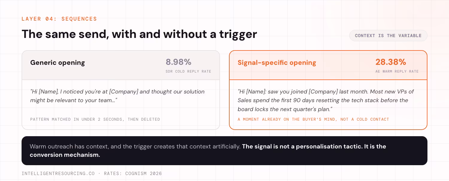 Side by side comparison of a generic email opening and a signal-specific one, shown against Cognism's reply rates of 8.98% for SDR cold outreach and 28.38% for AE warm outreach. The generic opening reads: Hi Name, I noticed you're at Company and thought our solution might be relevant to your team. It is pattern matched in under 2 seconds, then deleted. The signal-specific opening reads: Hi Name, saw you joined Company last month. Most new VPs of Sales spend the first 90 days resetting the tech stack before the board locks the next quarter's plan. It reaches a moment already on the buyer's mind rather than landing as a cold contact.