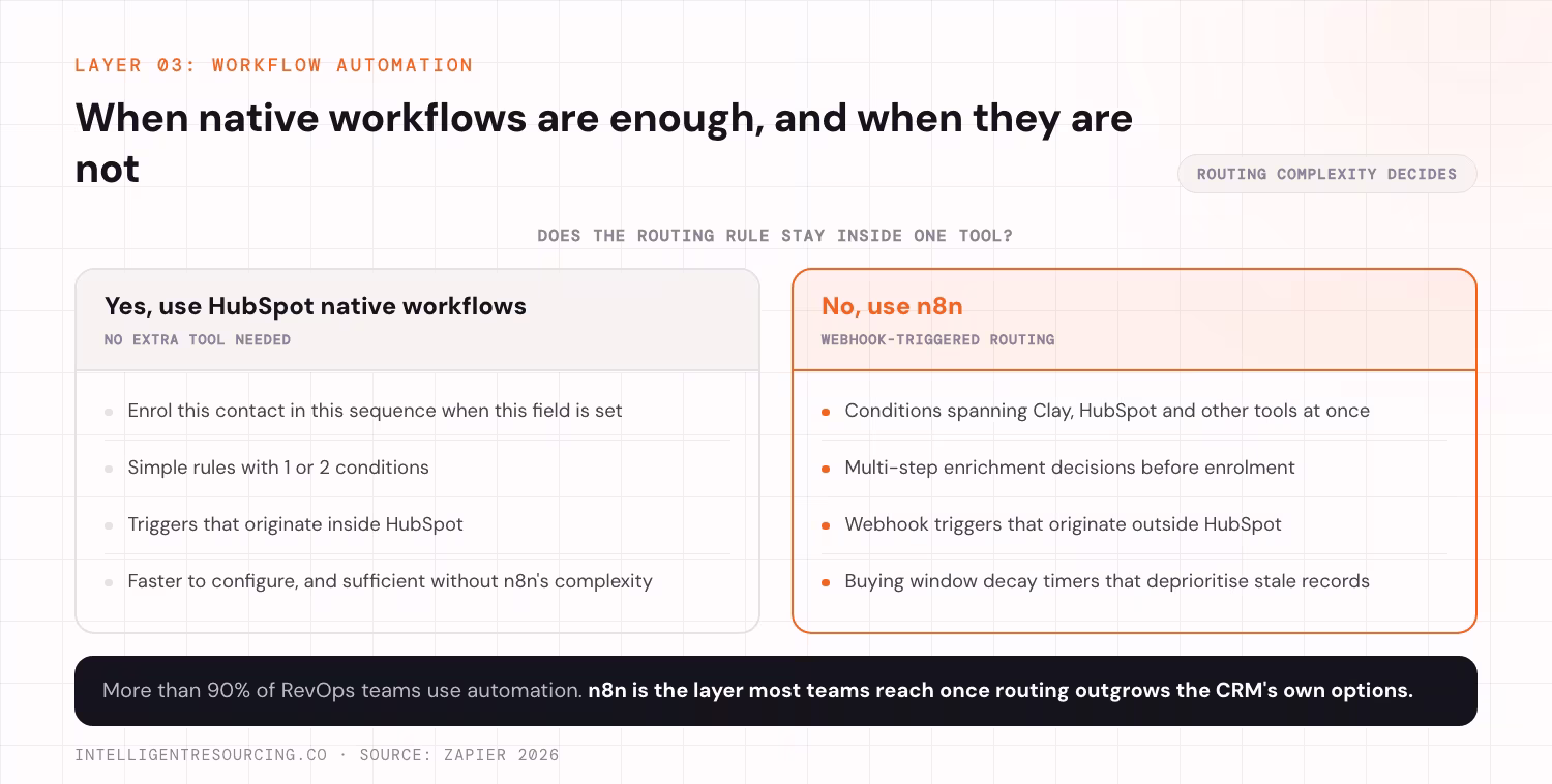Decision guide answering whether a routing rule stays inside one tool. If yes, use HubSpot native workflows: enrol this contact in this sequence when this field is set, simple rules with 1 or 2 conditions, triggers that originate inside HubSpot, and faster configuration without n8n's complexity. If no, use n8n: conditions spanning Clay, HubSpot and other tools at once, multi-step enrichment decisions before enrolment, webhook triggers that originate outside HubSpot, and buying window decay timers that deprioritise stale records. The figure notes that more than 90% of RevOps teams use automation, according to Zapier.