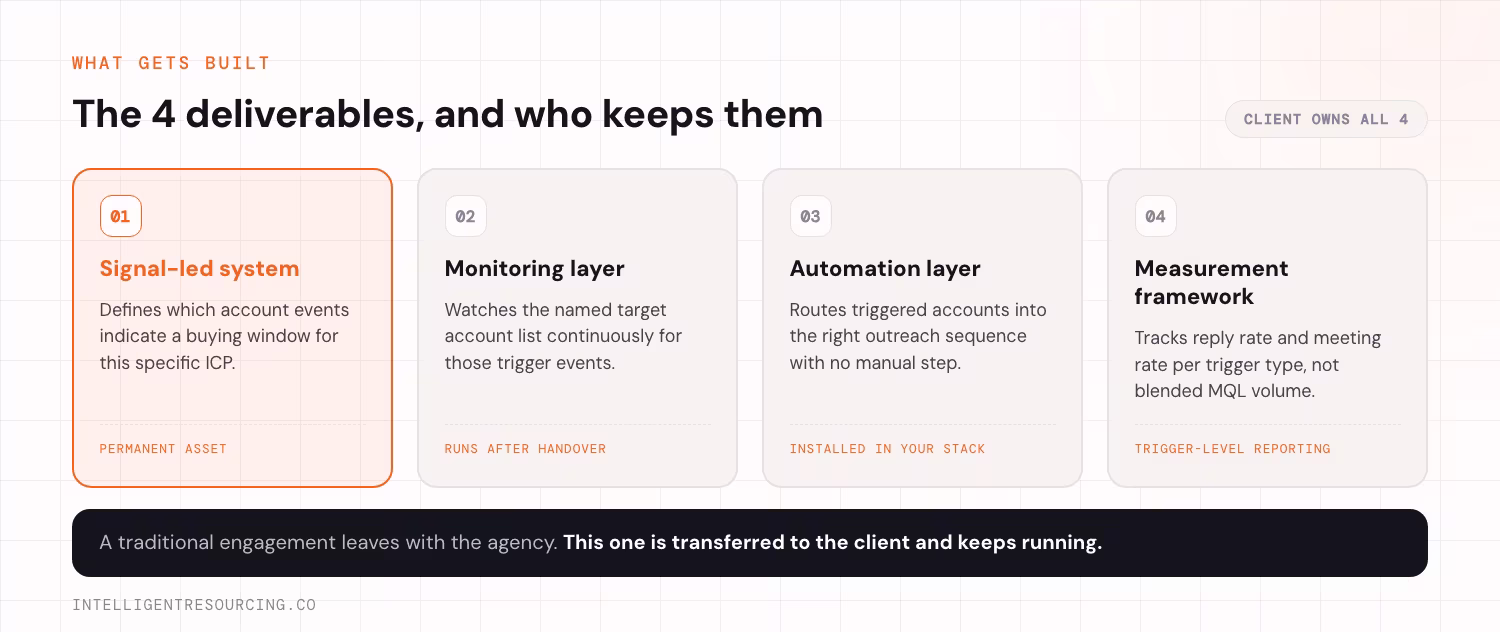 The 4 deliverables of a GTM engineering engagement, shown as 4 cards, all owned by the client. Deliverable 1, the signal-led system, defines which account events indicate a buying window for this specific ICP, and is a permanent asset. Deliverable 2, the monitoring layer, watches the named target account list continuously for those trigger events, and runs after handover. Deliverable 3, the automation layer, routes triggered accounts into the right outreach sequence with no manual step, and is installed in the client's own stack. Deliverable 4, the measurement framework, tracks reply rate and meeting rate per trigger type rather than blended MQL volume, giving trigger-level reporting.