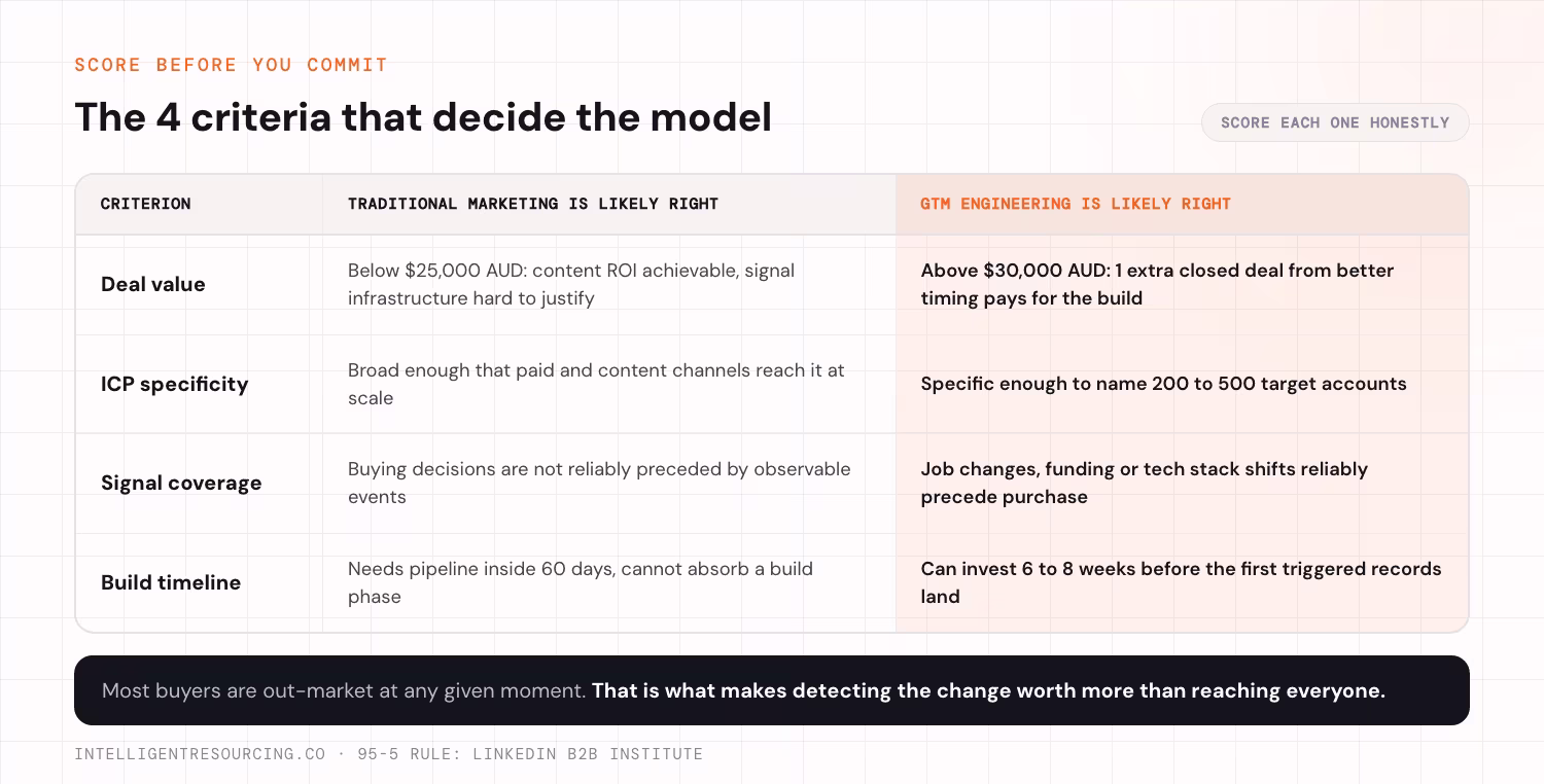 Scorecard of the 4 criteria that decide between the 2 models. On deal value, traditional marketing is likely right below $25,000 AUD where content ROI is achievable and signal infrastructure is hard to justify, while GTM engineering is likely right above $30,000 AUD where 1 extra closed deal from better timing pays for the build. On ICP specificity, traditional suits an ICP broad enough for paid and content channels to reach at scale, while GTM engineering suits one specific enough to name 200 to 500 target accounts. On signal coverage, traditional suits ICPs where buying decisions are not reliably preceded by observable events, while GTM engineering suits ICPs where job changes, funding or tech stack shifts reliably precede purchase. On build timeline, traditional suits teams needing pipeline inside 60 days that cannot absorb a build phase, while GTM engineering suits teams that can invest 6 to 8 weeks before the first triggered records land.
