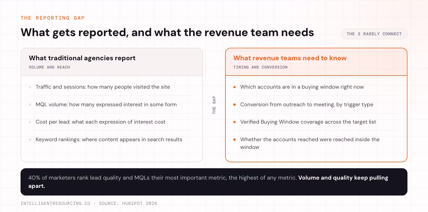 The reporting gap between what traditional agencies report and what revenue teams need to know. Traditional agencies report on volume and reach: traffic and sessions, meaning how many people visited the site; MQL volume, meaning how many expressed interest in some form; cost per lead, meaning what each expression of interest cost; and keyword rankings, meaning where content appears in search results. Revenue teams need timing and conversion: which accounts are in a buying window right now, conversion from outreach to meeting by trigger type, Verified Buying Window coverage across the target list, and whether the accounts reached were reached inside the window. The figure notes that 40% of marketers rank lead quality and MQLs their most important metric, according to HubSpot.