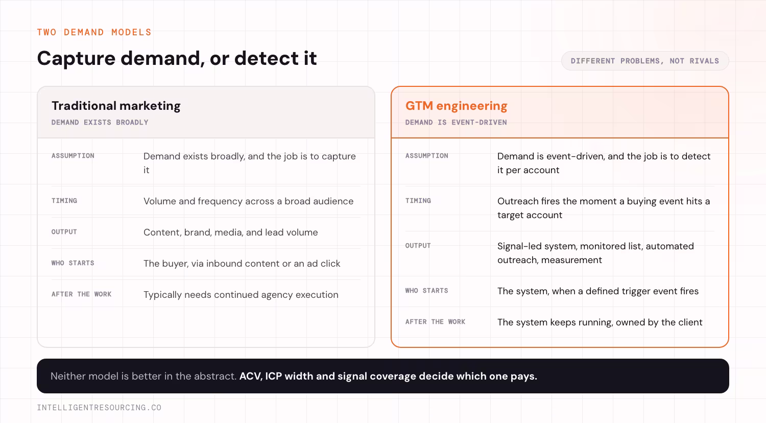 Side by side comparison of the 2 demand models. Traditional marketing assumes demand exists broadly and the job is to capture it, times outreach by volume and frequency across a broad audience, produces content, brand, media and lead volume, waits for the buyer to make contact via inbound content or an ad click, and typically needs continued agency execution. GTM engineering assumes demand is event-driven and the job is to detect it per account, fires outreach the moment a buying event hits a target account, produces a signal-led system, monitored list, automated outreach and a measurement framework, has the system make contact when a defined trigger event fires, and keeps running afterwards under client ownership.