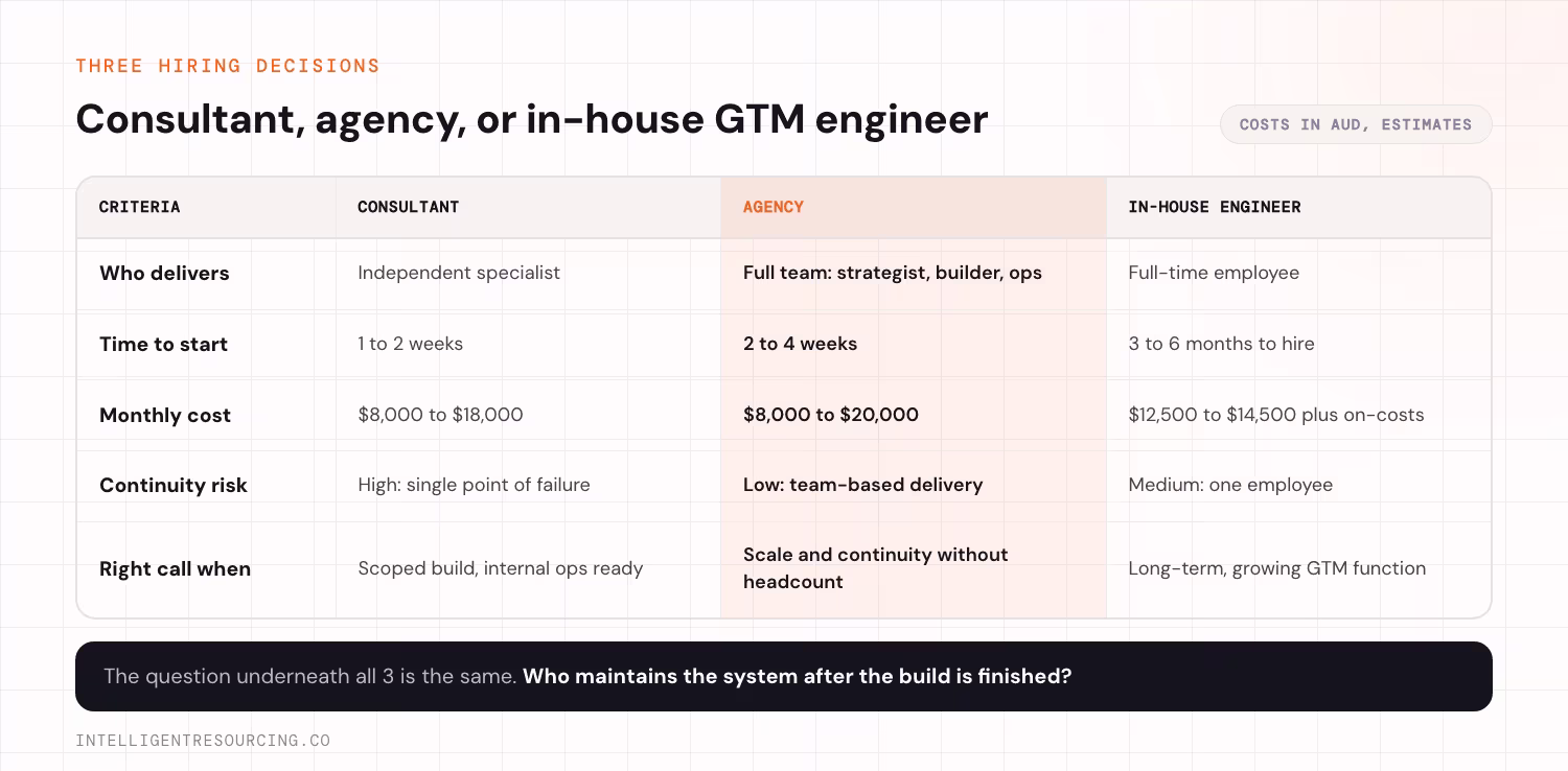 Three-way comparison of consultant, agency and in-house GTM engineer, with costs in AUD as estimates. A consultant is an independent specialist, starts in 1 to 2 weeks, costs $8,000 to $18,000 a month, carries high continuity risk as a single point of failure, and is the right call for a scoped build with internal ops ready. An agency provides a full team of strategist, builder and ops, starts in 2 to 4 weeks, costs $8,000 to $20,000 a month, carries low continuity risk through team-based delivery, and is the right call for scale and continuity without headcount. An in-house engineer is a full-time employee, takes 3 to 6 months to hire, costs $12,500 to $14,500 a month plus on-costs, carries medium risk as one employee, and is the right call for a long-term, growing GTM function.