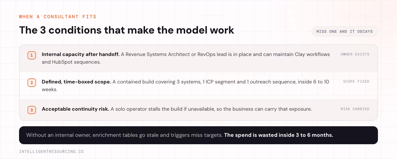 The 3 conditions that make the consultant model work. First, internal capacity after handoff: a Revenue Systems Architect or RevOps lead is in place and can maintain Clay workflows and HubSpot sequences. Second, defined and time-boxed scope: a contained build covering 3 systems, 1 ICP segment and 1 outreach sequence, inside 6 to 10 weeks. Third, acceptable continuity risk: a solo operator stalls the build if unavailable, so the business can carry that exposure. The figure notes that without an internal owner, enrichment tables go stale and triggers miss targets, and the spend is wasted inside 3 to 6 months.