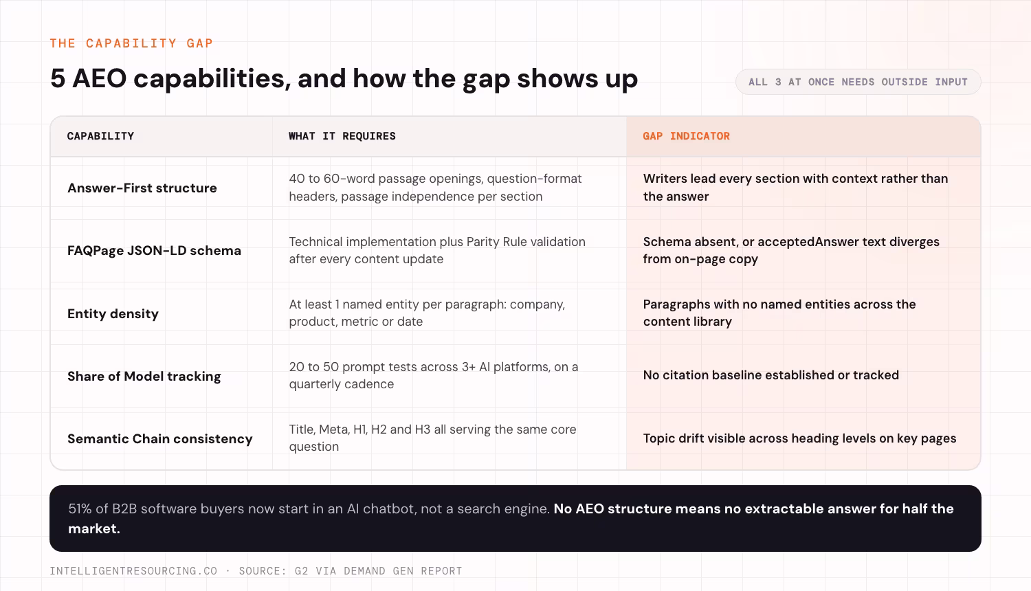 Table of 5 AEO capabilities, what each requires, and the indicator that shows the gap. Answer-First structure requires 40 to 60-word passage openings, question-format headers and passage independence per section; the gap shows when writers lead every section with context rather than the answer. FAQPage JSON-LD schema requires technical implementation plus Parity Rule validation after every content update; the gap shows when schema is absent or acceptedAnswer text diverges from on-page copy. Entity density requires at least 1 named entity per paragraph, such as a company, product, metric or date; the gap shows as paragraphs with no named entities. Share of Model tracking requires 20 to 50 prompt tests across 3 or more AI platforms on a quarterly cadence; the gap shows when no citation baseline is established. Semantic Chain consistency requires Title, Meta, H1, H2 and H3 all serving the same core question; the gap shows as topic drift across heading levels.