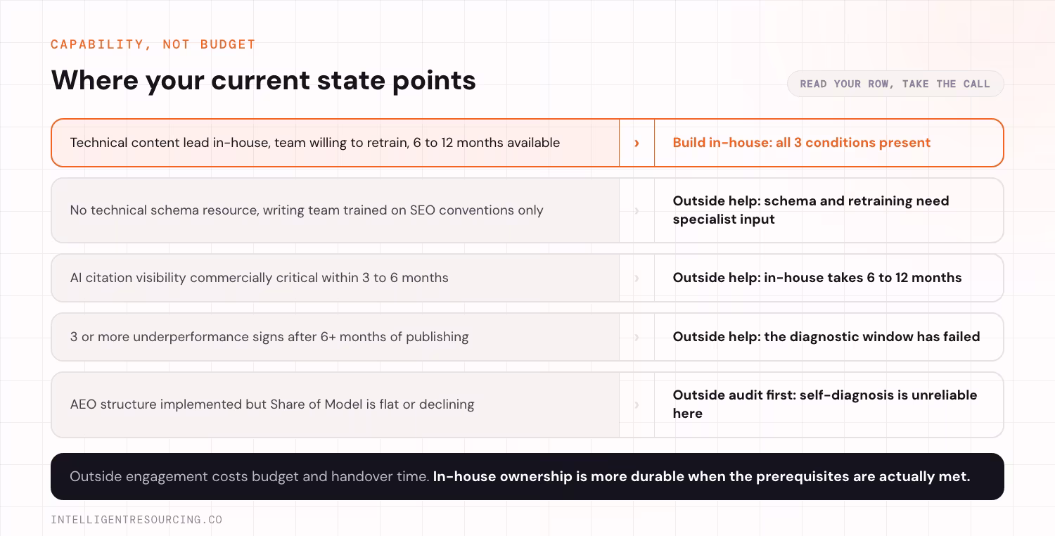 Decision guide mapping your current state to the right call. A technical content lead in-house, a team willing to retrain and 6 to 12 months available points to building in-house, because all 3 conditions are present. No technical schema resource and a writing team trained on SEO conventions only points to outside help, because schema and retraining need specialist input. AI citation visibility being commercially critical within 3 to 6 months points to outside help, because in-house capability takes 6 to 12 months. Three or more underperformance signs after 6 or more months of publishing points to outside help, because the diagnostic window has failed. AEO structure implemented but Share of Model flat or declining points to an outside audit first, because self-diagnosis is unreliable at that stage.