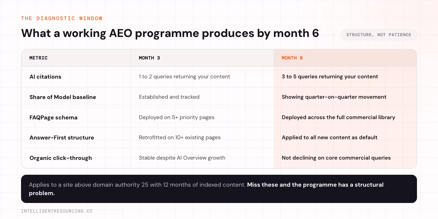 Table of what a working AEO programme produces by month 3 and by month 6. AI citations go from 1 to 2 queries returning your content at month 3, to 3 to 5 queries at month 6. The Share of Model baseline is established and tracked by month 3, and showing quarter-on-quarter movement by month 6. FAQPage schema is deployed on 5 or more priority pages by month 3, and across the full commercial library by month 6. Answer-First structure is retrofitted on 10 or more existing pages by month 3, and applied to all new content as default by month 6. Organic click-through is stable despite AI Overview growth at month 3, and not declining on core commercial queries by month 6.