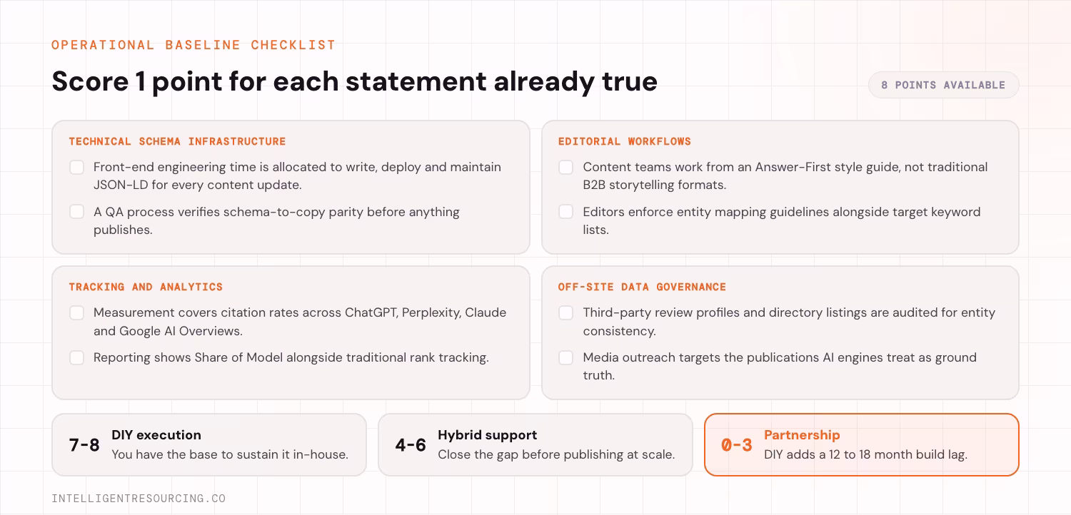 An 8 point operational baseline checklist scoring 1 point per statement already true, across 4 groups. Technical schema infrastructure asks whether front-end engineering time is allocated to JSON-LD for every content update, and whether a QA process verifies schema-to-copy parity before publishing. Editorial workflows ask whether content teams work from an Answer-First style guide rather than traditional B2B storytelling formats, and whether editors enforce entity mapping guidelines alongside keyword lists. Tracking and analytics ask whether measurement covers citation rates across ChatGPT, Perplexity, Claude and Google AI Overviews, and whether reporting shows Share of Model alongside rank tracking. Off-site data governance asks whether third-party review profiles and directory listings are audited for entity consistency, and whether media outreach targets the publications AI engines treat as ground truth. A score of 7 to 8 supports DIY execution, 4 to 6 means hybrid support, and 0 to 3 means partnership because DIY adds a 12 to 18 month build lag.