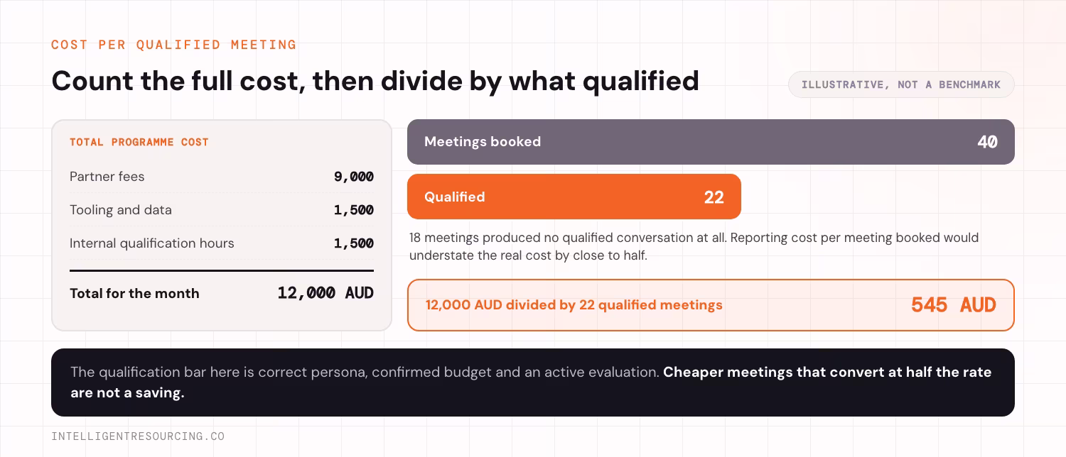 An illustrative cost per qualified meeting calculation. Total programme cost for the month is 12,000 AUD, made up of 9,000 AUD in partner fees, 1,500 AUD in tooling and data, and 1,500 AUD in internal qualification hours. That month produced 40 meetings booked but only 22 qualified, so 18 meetings produced no qualified conversation at all and a report using cost per meeting booked would understate the real cost by close to half. Dividing 12,000 AUD by 22 qualified meetings gives 545 AUD per qualified meeting. The qualification bar is correct persona, confirmed budget and an active evaluation.