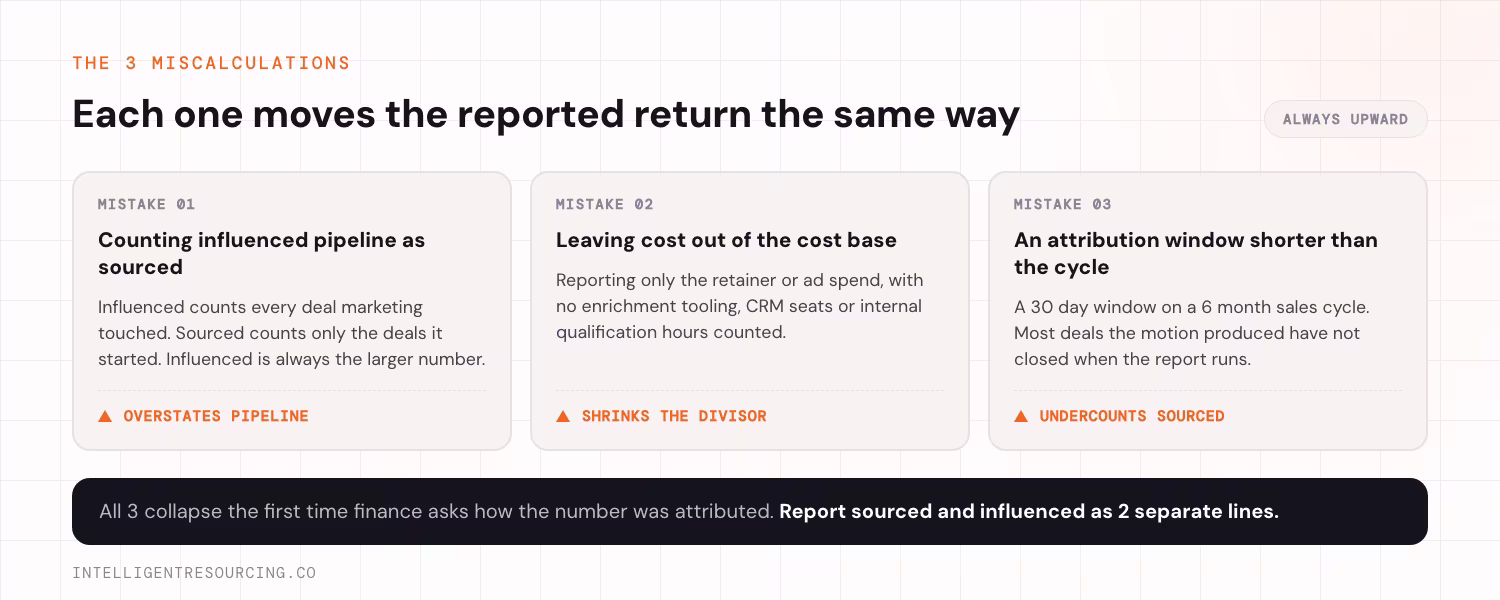 The 3 most common miscalculations in lead generation ROI reporting, each with its effect. Mistake 1, counting influenced pipeline as sourced, happens because influenced counts every deal marketing touched while sourced counts only the deals it started, and it overstates pipeline. Mistake 2, leaving cost out of the cost base, happens when only the retainer or ad spend is reported with no enrichment tooling, CRM seats or internal qualification hours counted, and it shrinks the divisor. Mistake 3, using an attribution window shorter than the sales cycle, such as a 30 day window on a 6 month cycle, means most deals the motion produced have not closed when the report runs, and it undercounts sourced pipeline.