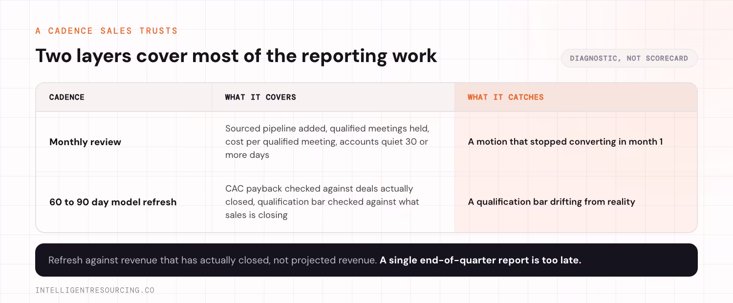 Two reporting layers and what each catches. The monthly review covers sourced pipeline added, qualified meetings held, cost per qualified meeting, and any account gone quiet for 30 or more days, and it catches a motion that stopped converting in month 1. The 60 to 90 day model refresh checks CAC payback against deals actually closed and checks the qualification bar against what sales is closing, and it catches a qualification bar drifting from reality.