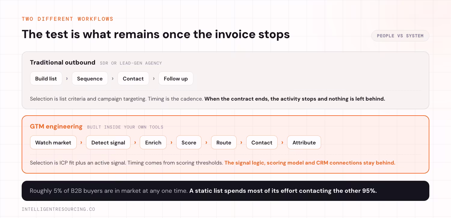 Two workflows compared. Traditional outbound at an SDR or lead generation agency runs build list, sequence, contact, follow up. Selection is list criteria and campaign targeting, timing is the cadence, and when the contract ends the activity stops with nothing left behind. GTM engineering, built inside your own tools, runs watch market, detect signal, enrich, score, route, contact, attribute. Selection is ICP fit plus an active signal, timing comes from scoring thresholds, and the signal logic, scoring model and CRM connections stay behind. Roughly 5% of B2B buyers are in market at any one time, so a static list spends most of its effort contacting the other 95%.