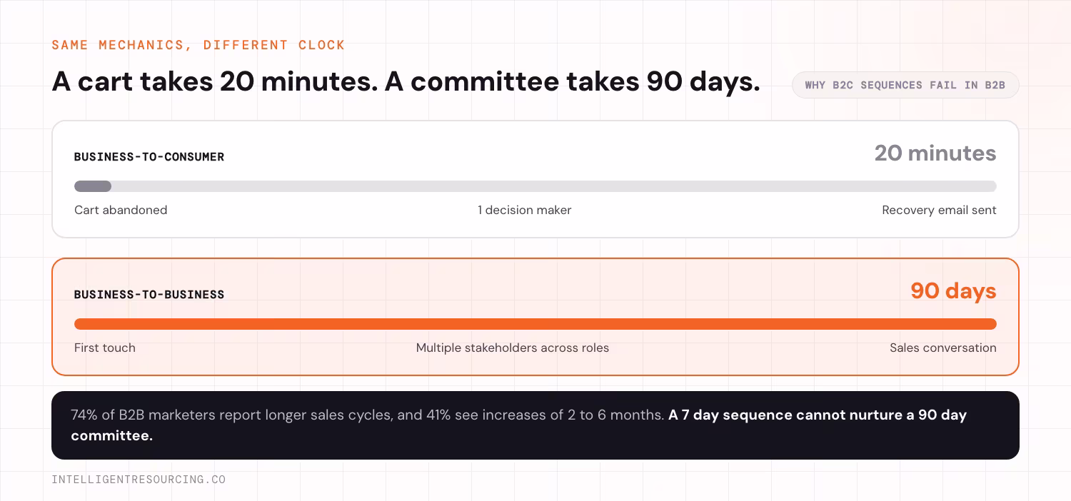 A 20 minute B2C cart cycle set against a 90 day B2B buying committee cycle