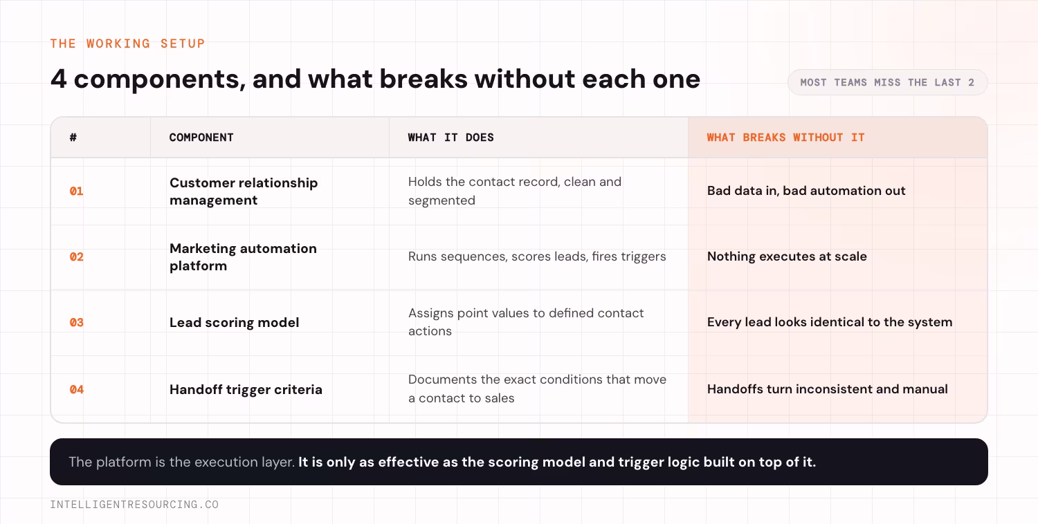 The 4 components of a working automation setup and what breaks without each one