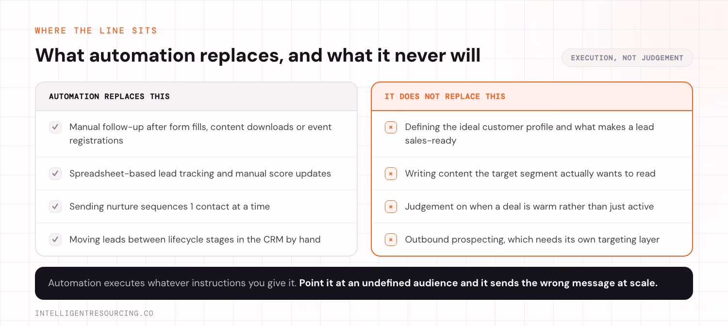 What marketing automation replaces, set against what it never replaces