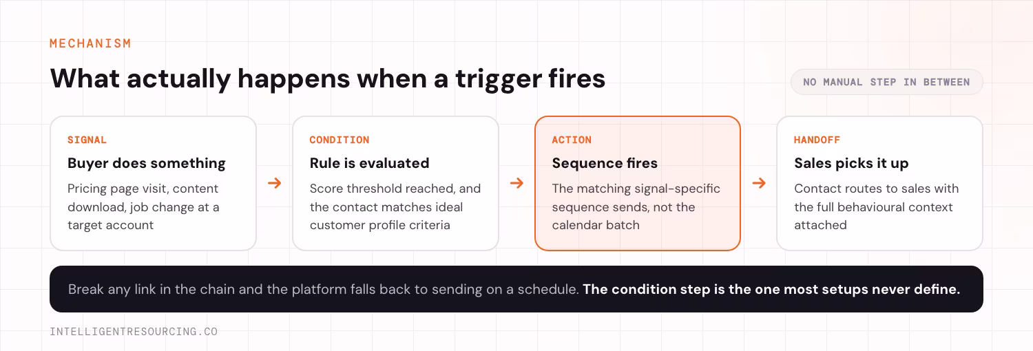 The 4 stages of a marketing automation trigger, from buyer signal to sales handoff