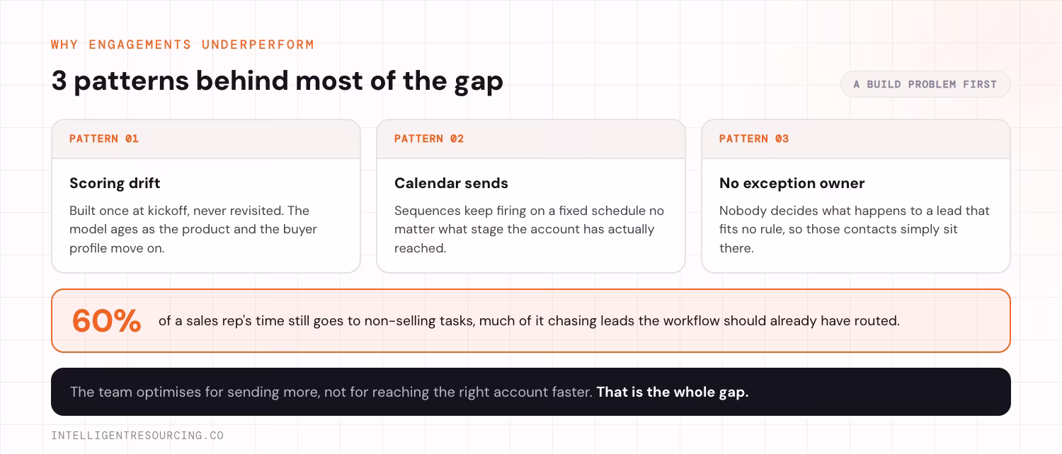 The 3 patterns behind most underperforming marketing automation engagements
