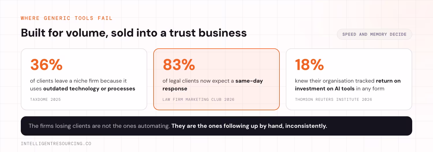 3 statistics on why generic marketing tools fail professional services firms