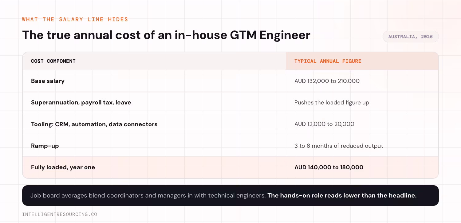 The true annual cost of an in-house GTM Engineer once tooling and ramp-up are counted