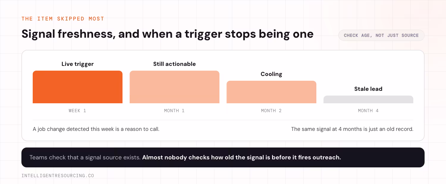 How a buying signal decays from live trigger to stale lead over 4 months