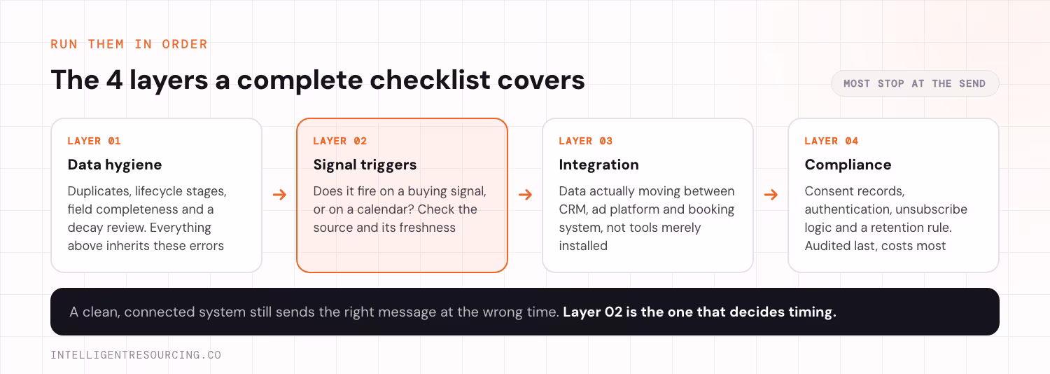 The 4 layers a complete B2B marketing automation checklist covers, in order