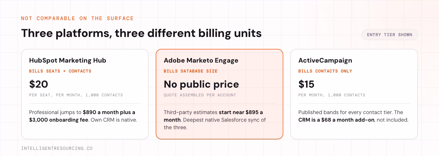 HubSpot, Marketo and ActiveCampaign compared on billing unit and entry price